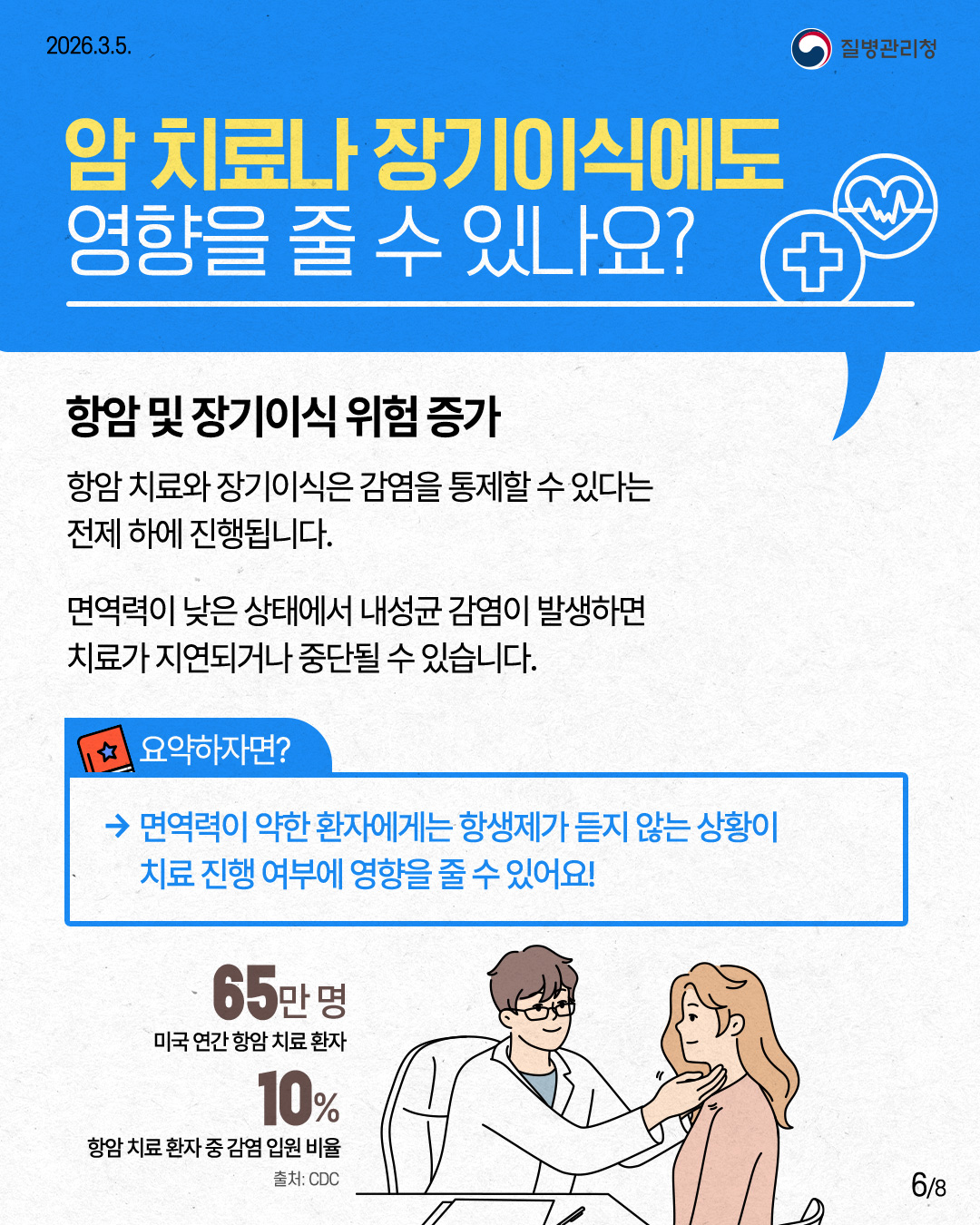 2026.3.5. 질병관리청 암 치료나 장기이식에도 영향을 줄 수 있나요? 항암 및 장기이식 위험 증가 항암치료와 장기이식은 감염을 통제할 수 있다는 전제 하에 진행됩니다. 면역력이 낮은 상태에서 내성균 감염이 발생하면 치료가 지연되거나 중단될 수 있습니다. 요약하자면? 면역력이 약한 환자에게는 항생제가 듣지 않는 상황이 치료 진행 여부에 영향을 줄 수 있어요! 65만명 미국 연간 항암치료 환자 10% 항암치료환자중 감염 입원 비율 출처: CDC 6/8